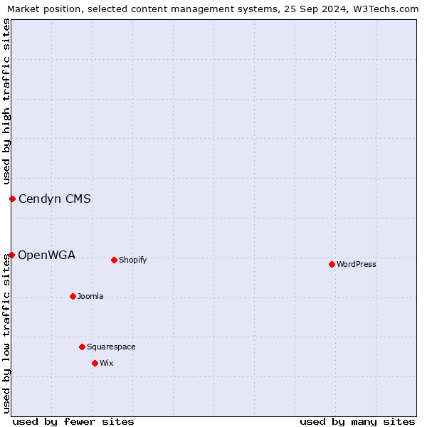 Market position of Cendyn CMS vs. OpenWGA