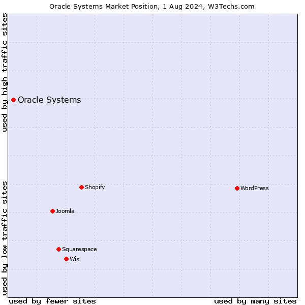 Market position of Oracle Systems