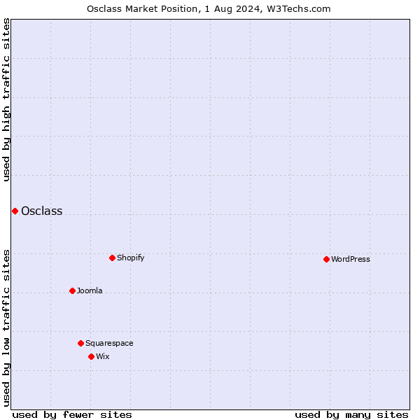 Market position of Osclass