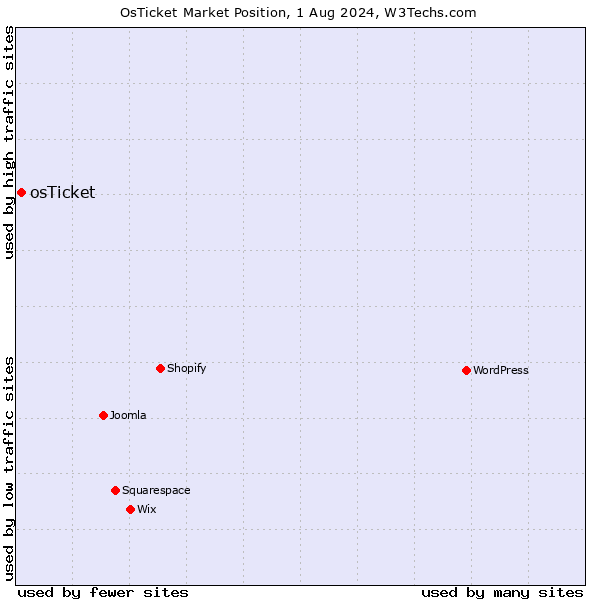 Market position of osTicket
