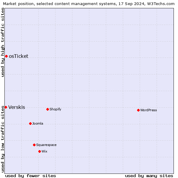 Market position of osTicket vs. Verskis