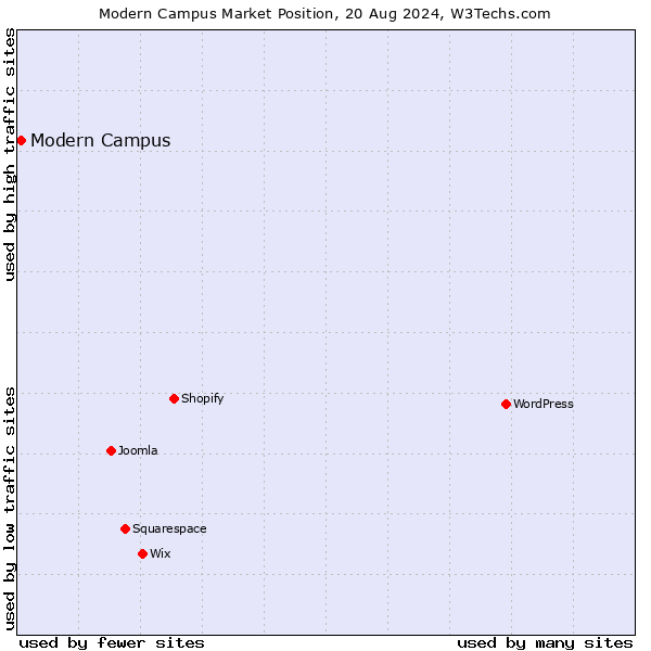 Market position of Modern Campus