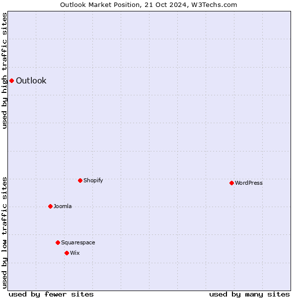 Market position of Outlook