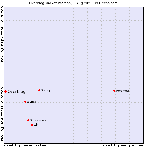 Market position of OverBlog