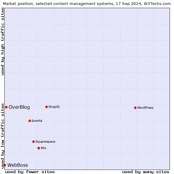 Market position of OverBlog vs. WebBoss