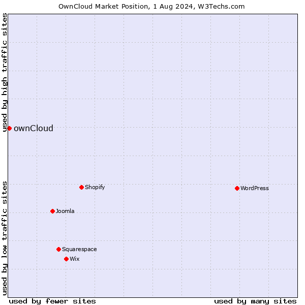Market position of ownCloud