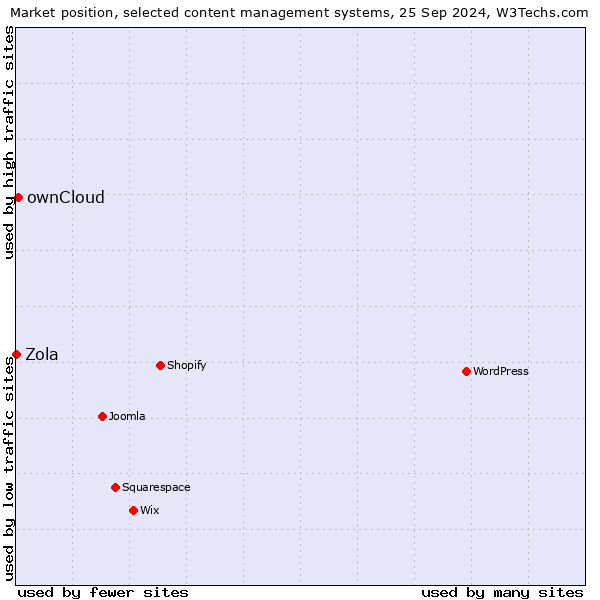 Market position of ownCloud vs. Zola