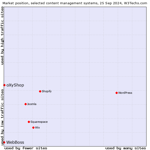 Market position of oXyShop vs. WebBoss