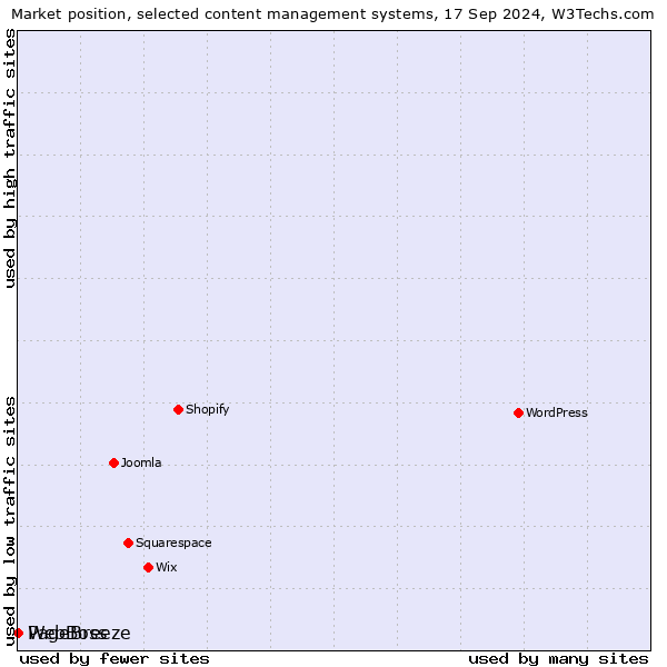 Market position of PageBreeze vs. WebBoss