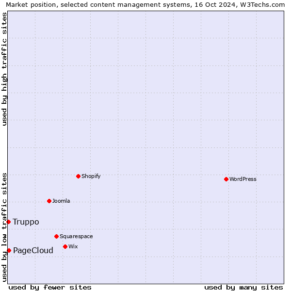 Market position of PageCloud vs. Truppo