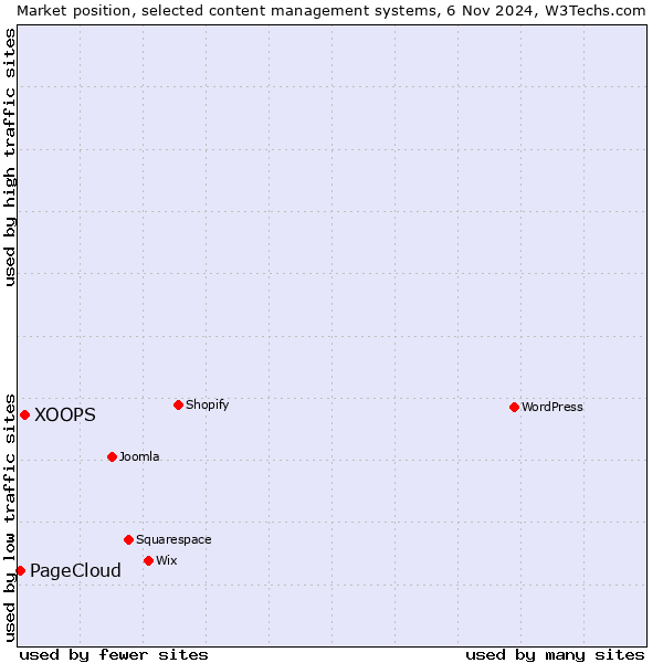 Market position of XOOPS vs. PageCloud