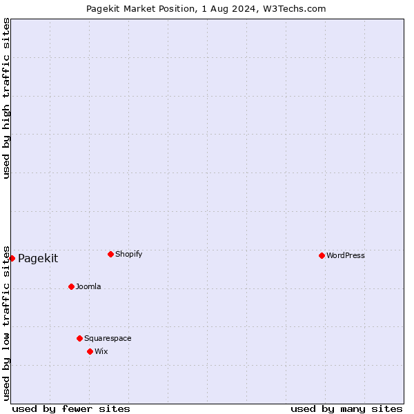Market position of Pagekit