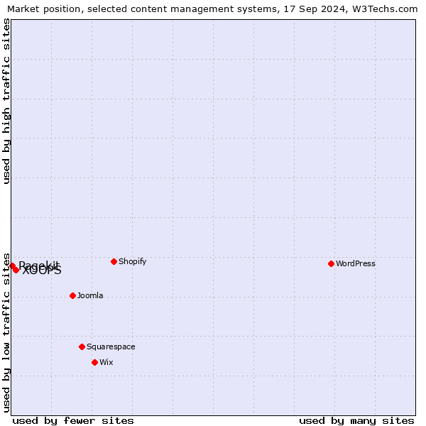 Market position of XOOPS vs. Pagekit