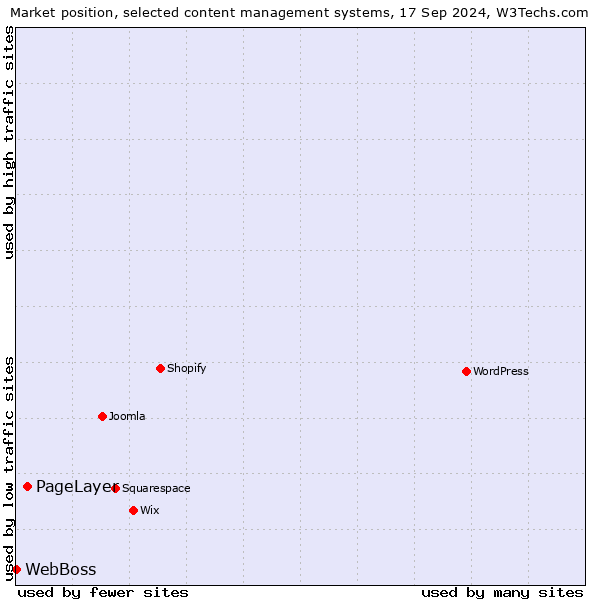 Market position of PageLayer vs. WebBoss