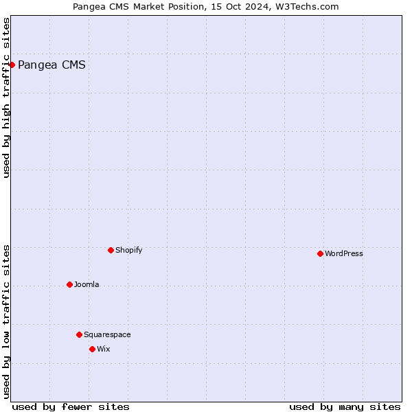 Market position of Pangea CMS