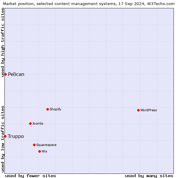 Market position of Pelican vs. Truppo