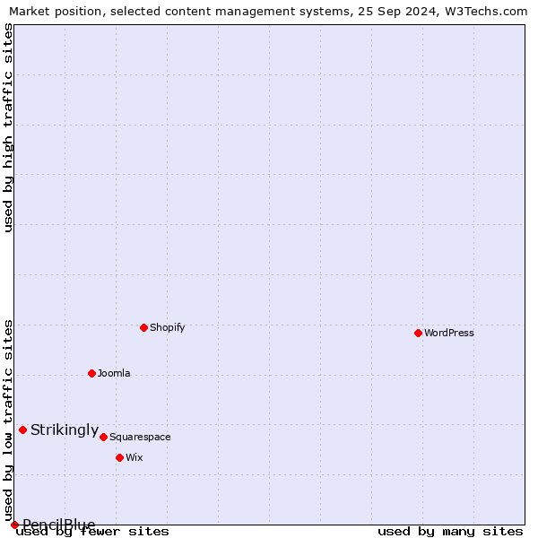 Market position of Strikingly vs. PencilBlue