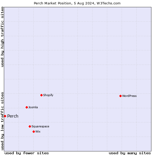 Market position of Perch