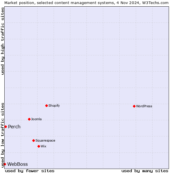 Market position of Perch vs. WebBoss