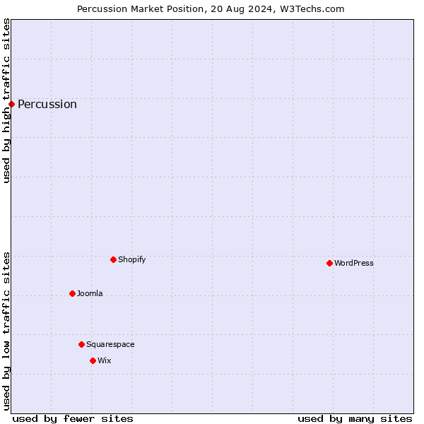 Market position of Percussion