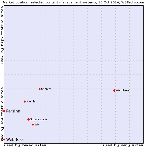 Market position of Persina vs. WebBoss