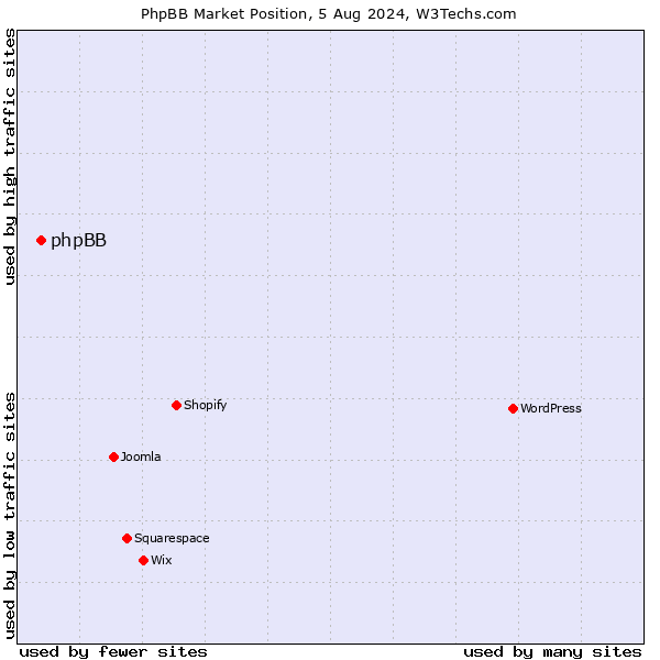 Market position of phpBB