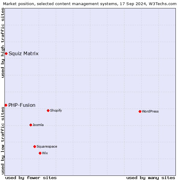 Market position of Squiz Matrix vs. PHP-Fusion