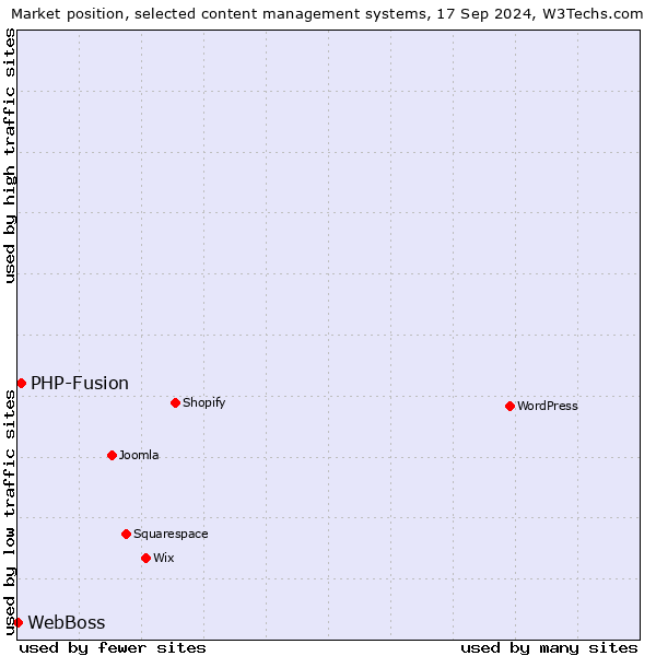 Market position of PHP-Fusion vs. WebBoss