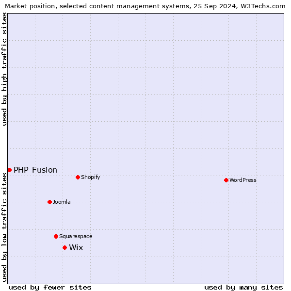 Market position of Wix vs. PHP-Fusion