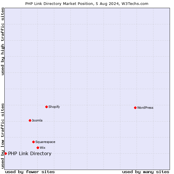 Market position of PHP Link Directory