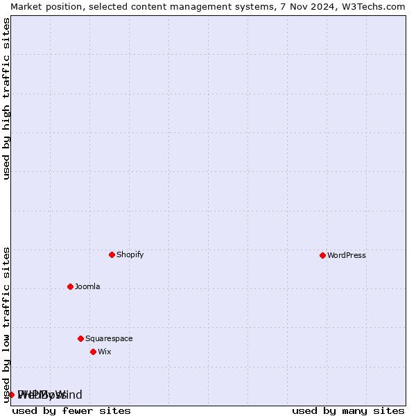 Market position of PHPMyWind vs. WebBoss