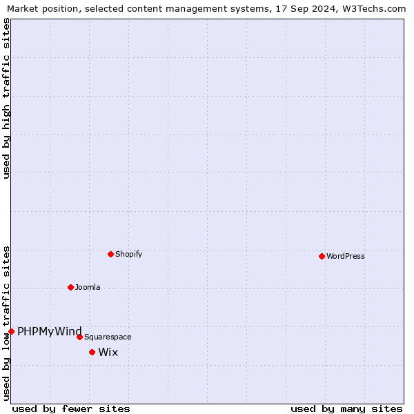 Market position of Wix vs. PHPMyWind