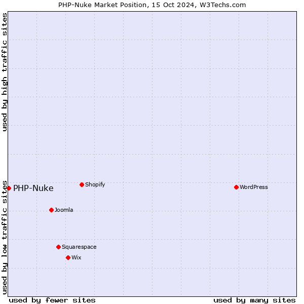 Market position of PHP-Nuke