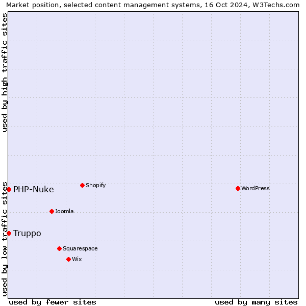 Market position of PHP-Nuke vs. Truppo