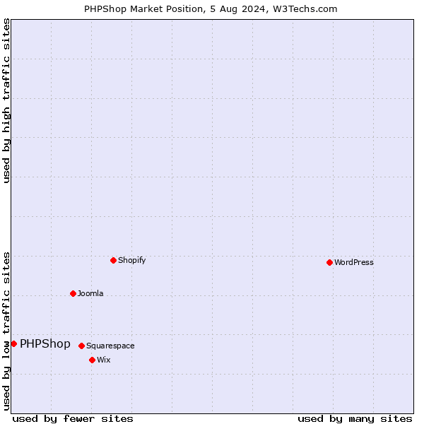 Market position of PHPShop