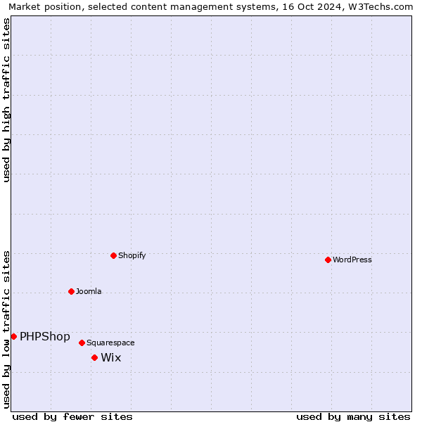 Market position of Wix vs. PHPShop