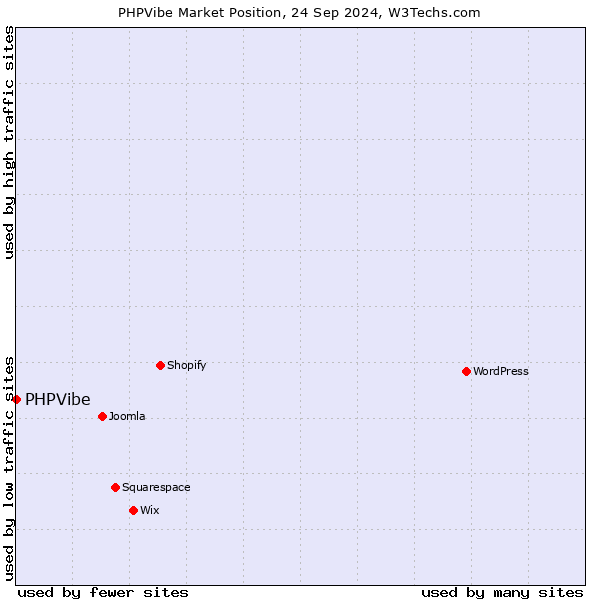 Market position of PHPVibe