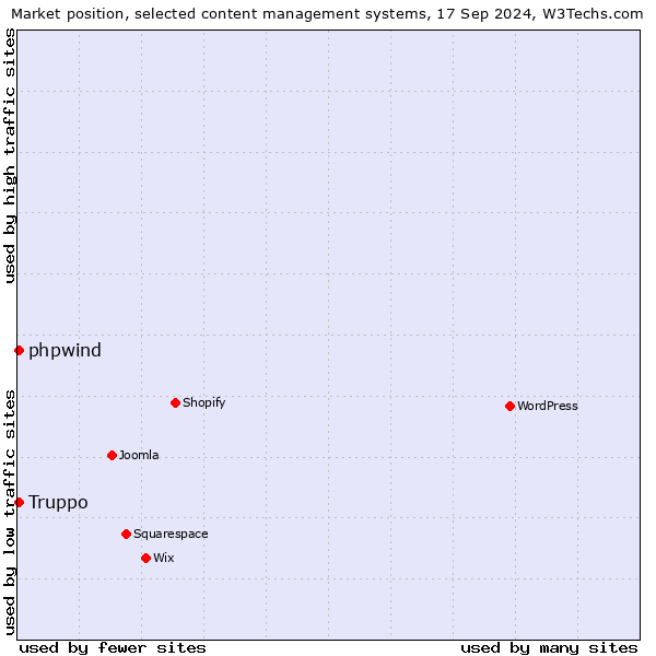 Market position of Truppo vs. phpwind