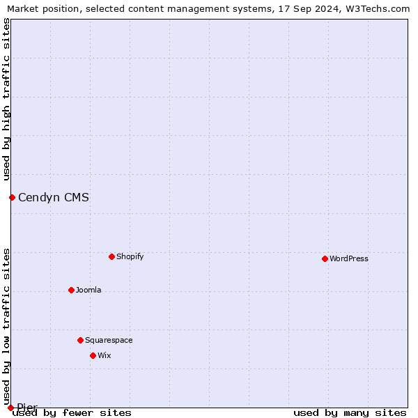 Market position of Cendyn CMS vs. Pier