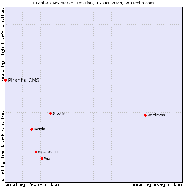 Market position of Piranha CMS