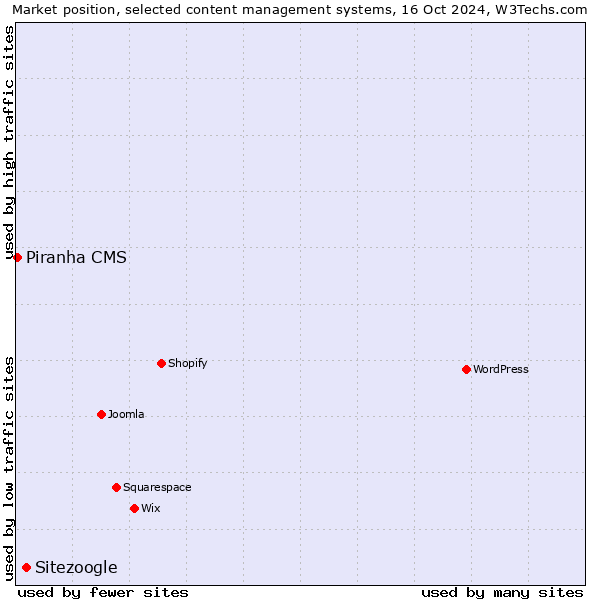 Market position of Sitezoogle vs. Piranha CMS