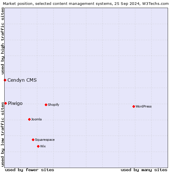 Market position of Piwigo vs. Cendyn CMS