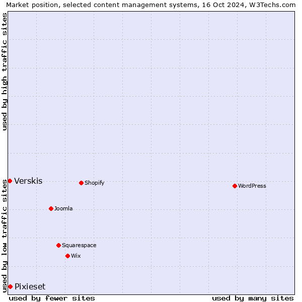 Market position of Pixieset vs. Verskis