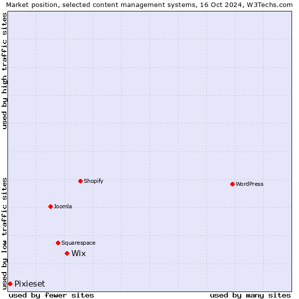 Market position of Wix vs. Pixieset