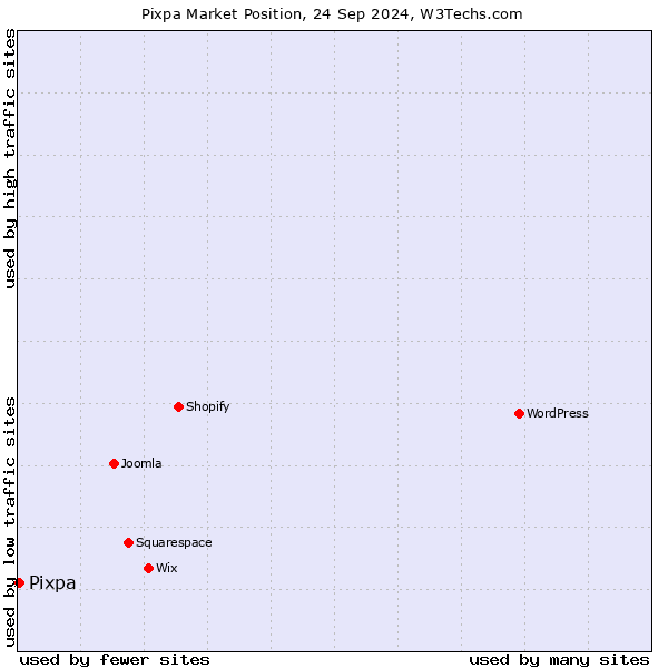 Market position of Pixpa