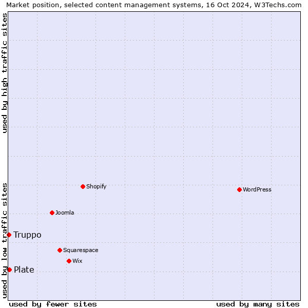 Market position of Plate vs. Truppo