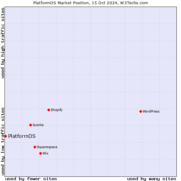 Market position of PlatformOS