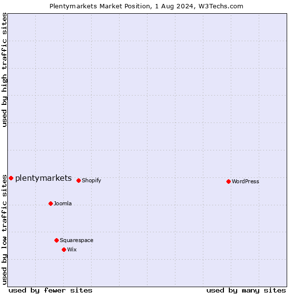 Market position of plentymarkets