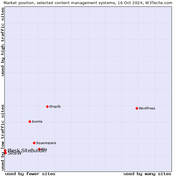 Market position of SiteW vs. Plesk SiteBuilder