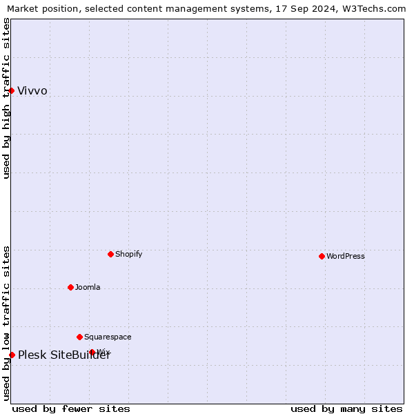 Market position of Plesk SiteBuilder vs. Vivvo